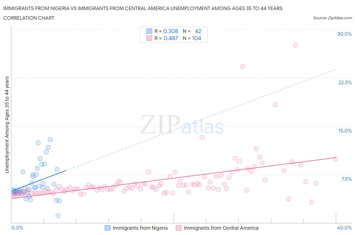 Immigrants from Nigeria vs Immigrants from Central America Unemployment Among Ages 35 to 44 years