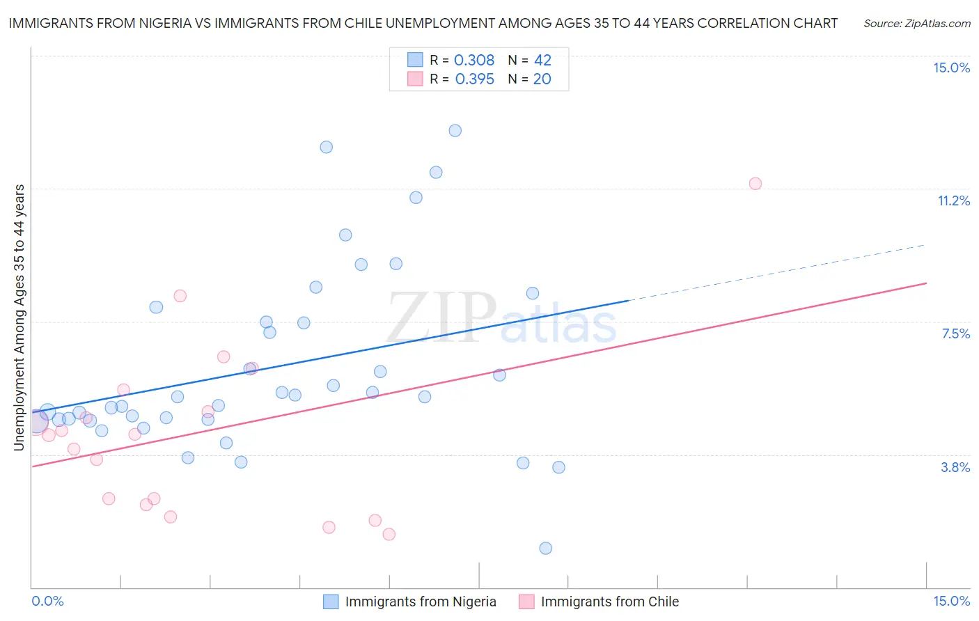 Immigrants from Nigeria vs Immigrants from Chile Unemployment Among Ages 35 to 44 years