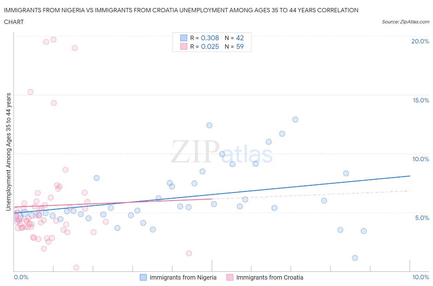 Immigrants from Nigeria vs Immigrants from Croatia Unemployment Among Ages 35 to 44 years
