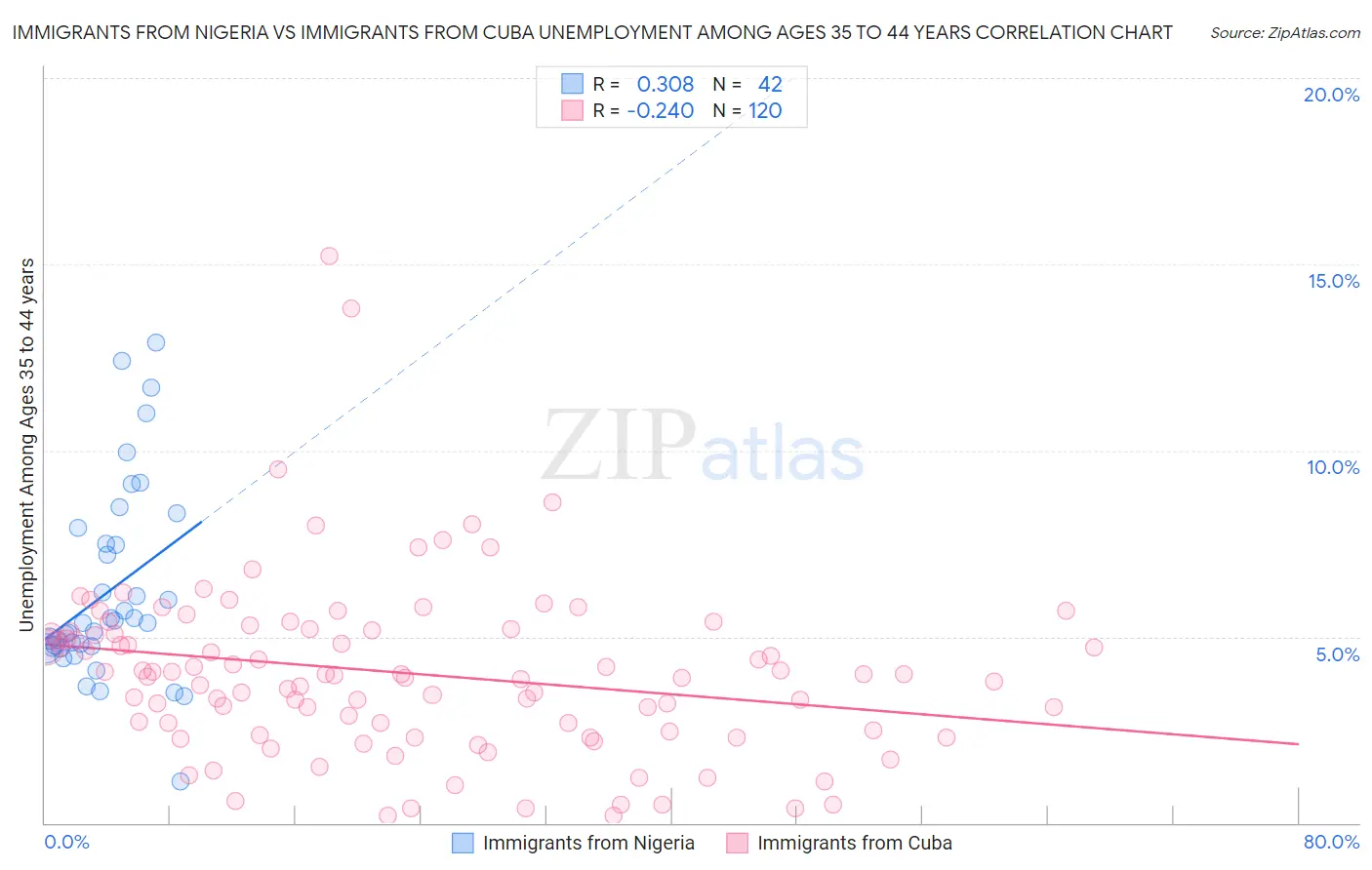 Immigrants from Nigeria vs Immigrants from Cuba Unemployment Among Ages 35 to 44 years