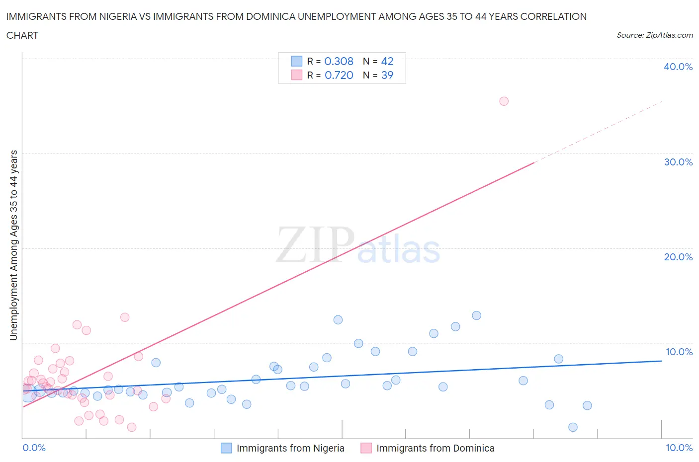 Immigrants from Nigeria vs Immigrants from Dominica Unemployment Among Ages 35 to 44 years