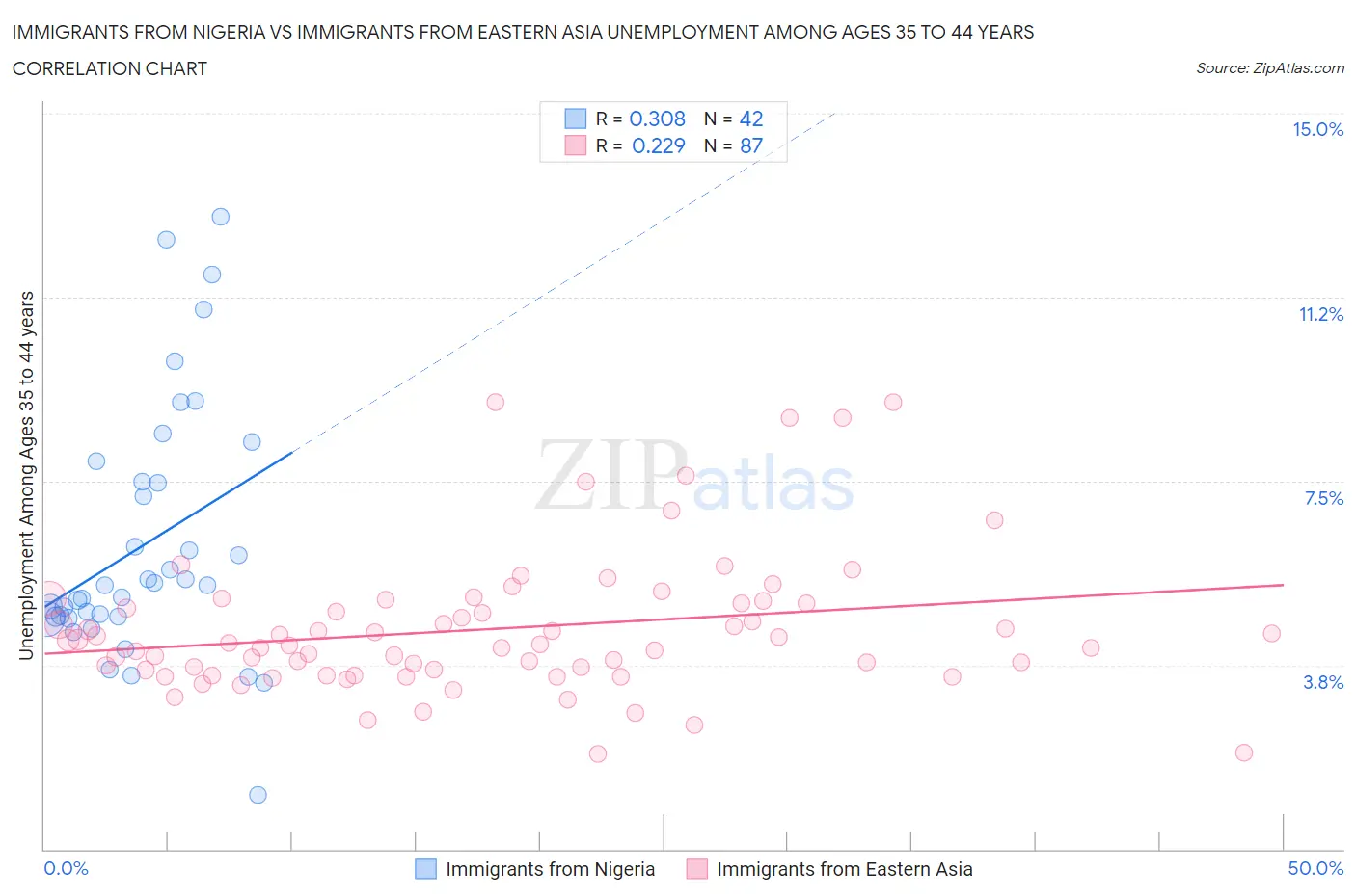 Immigrants from Nigeria vs Immigrants from Eastern Asia Unemployment Among Ages 35 to 44 years