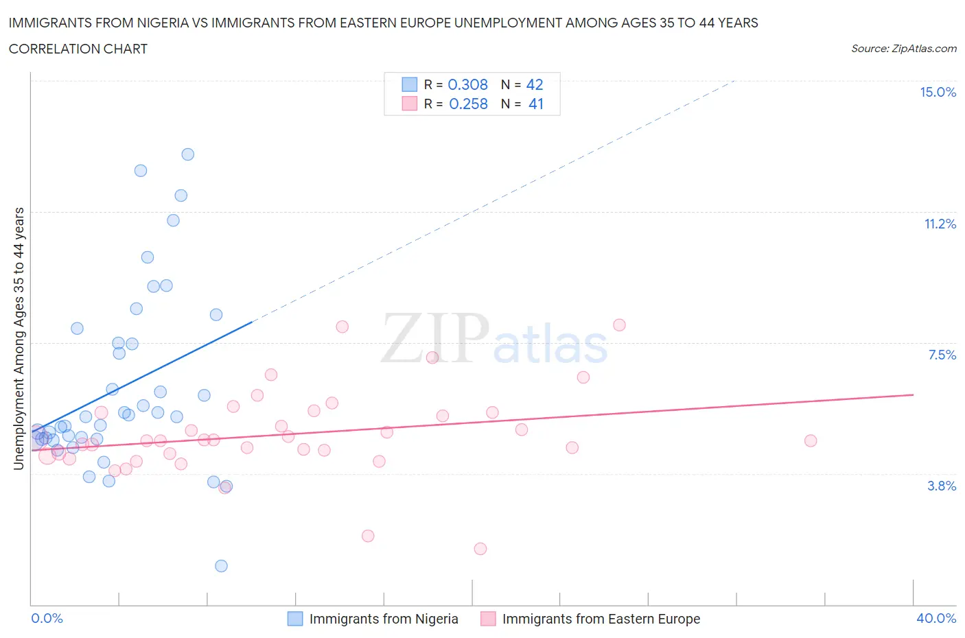 Immigrants from Nigeria vs Immigrants from Eastern Europe Unemployment Among Ages 35 to 44 years