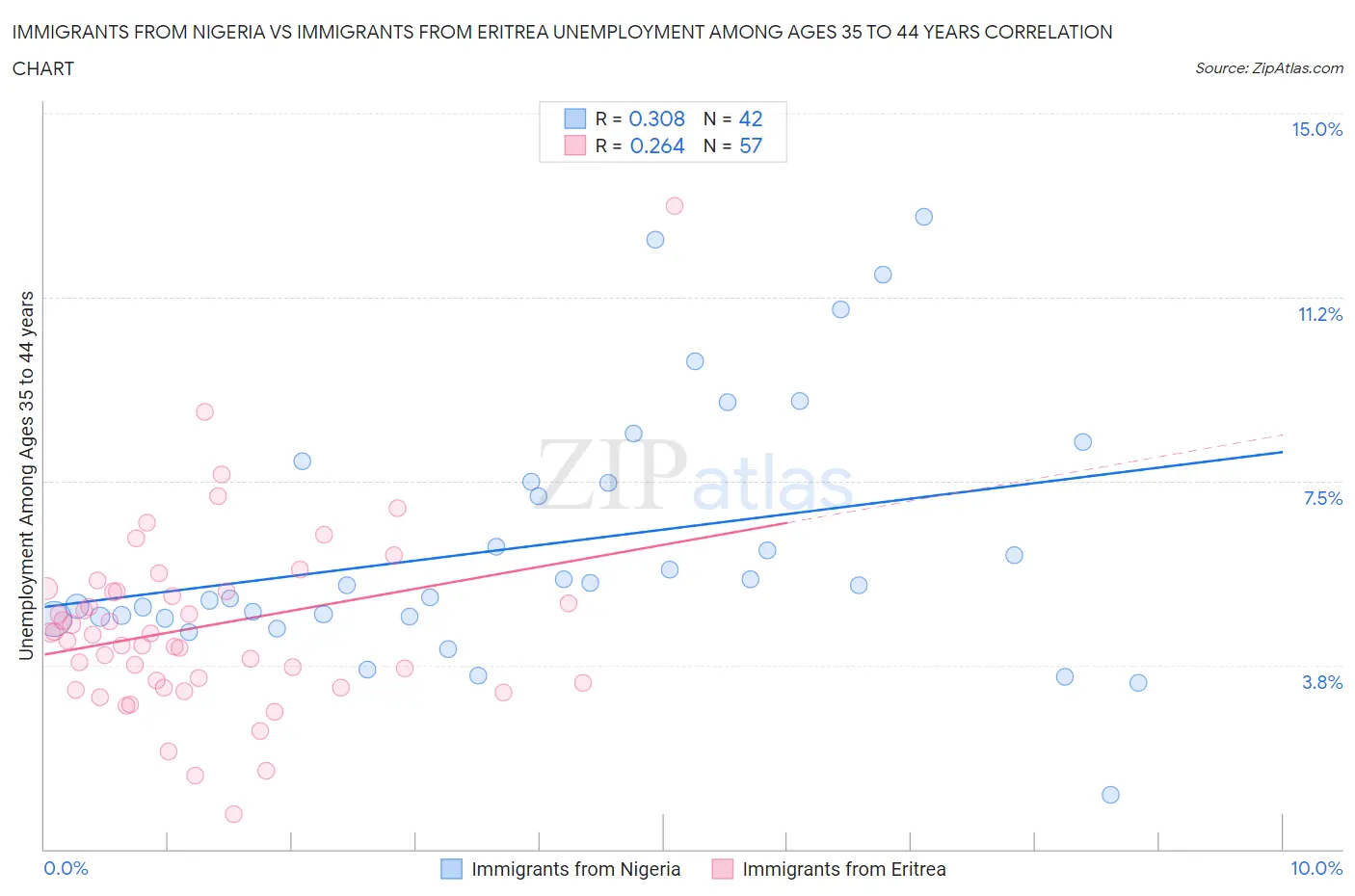 Immigrants from Nigeria vs Immigrants from Eritrea Unemployment Among Ages 35 to 44 years