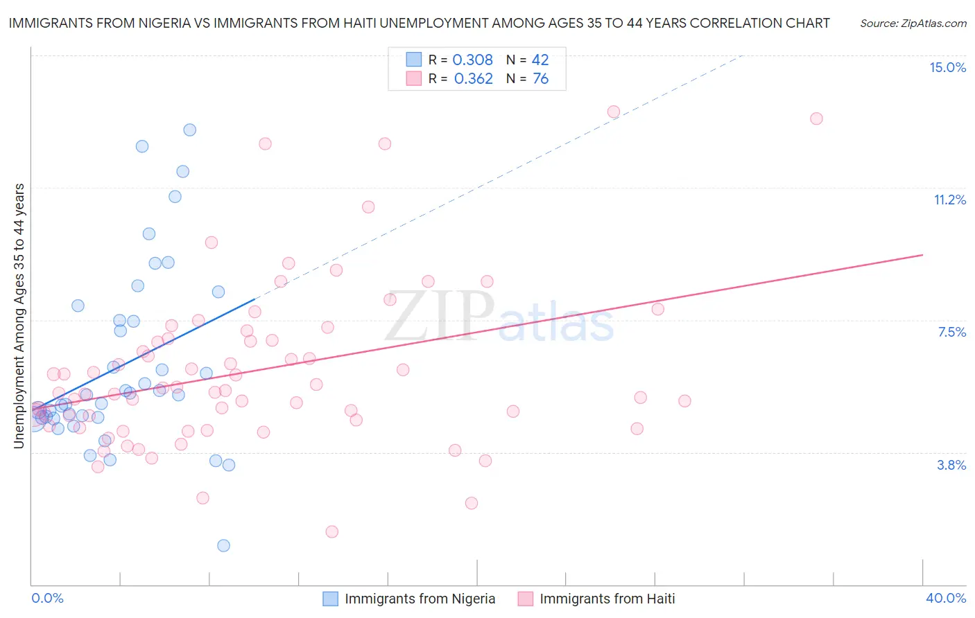 Immigrants from Nigeria vs Immigrants from Haiti Unemployment Among Ages 35 to 44 years