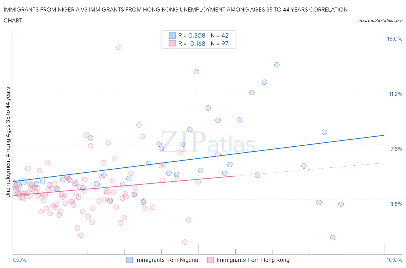Immigrants from Nigeria vs Immigrants from Hong Kong Unemployment Among Ages 35 to 44 years