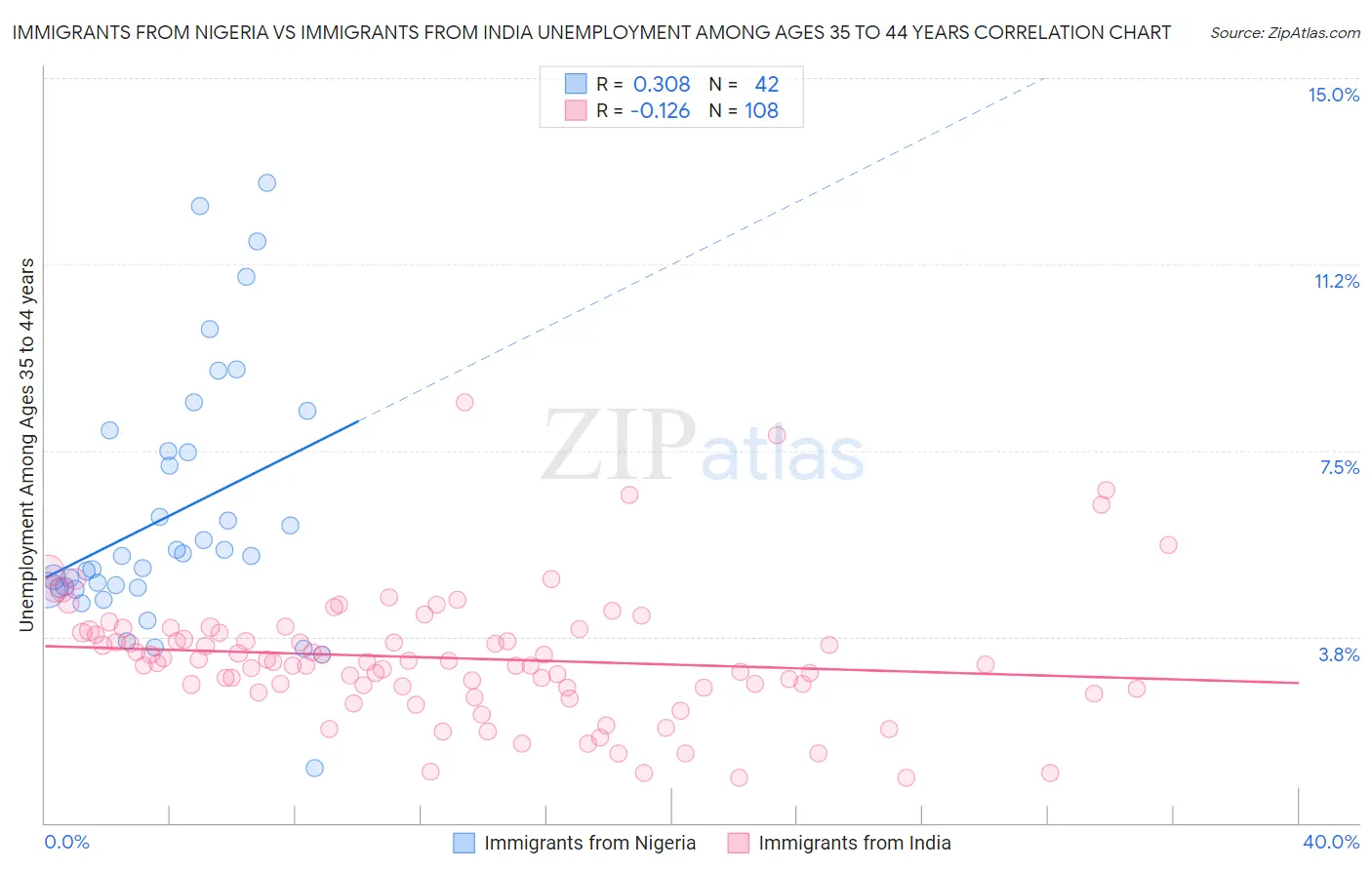 Immigrants from Nigeria vs Immigrants from India Unemployment Among Ages 35 to 44 years