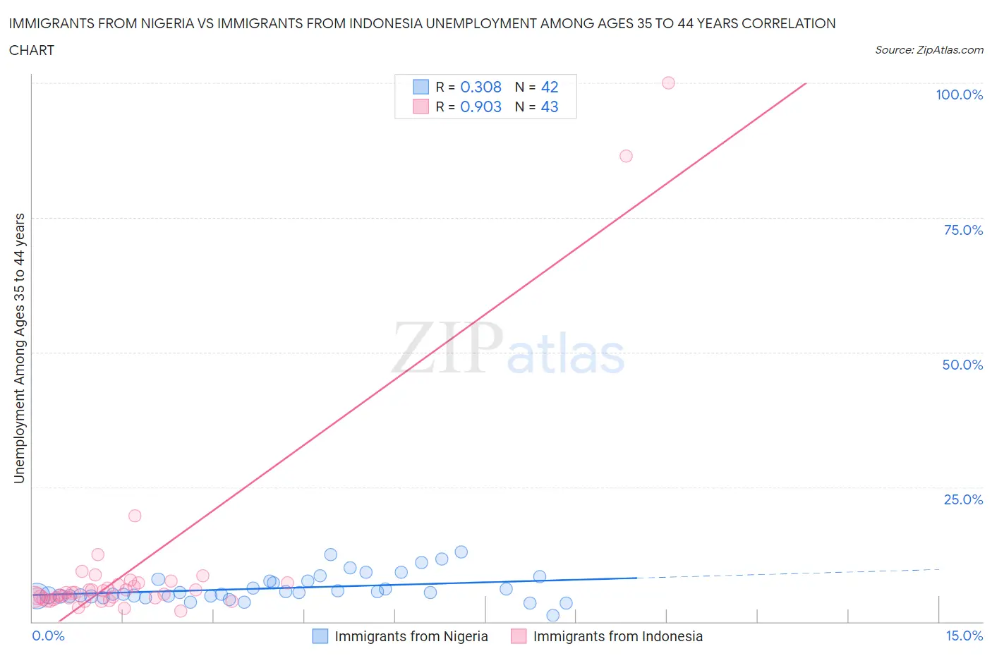 Immigrants from Nigeria vs Immigrants from Indonesia Unemployment Among Ages 35 to 44 years