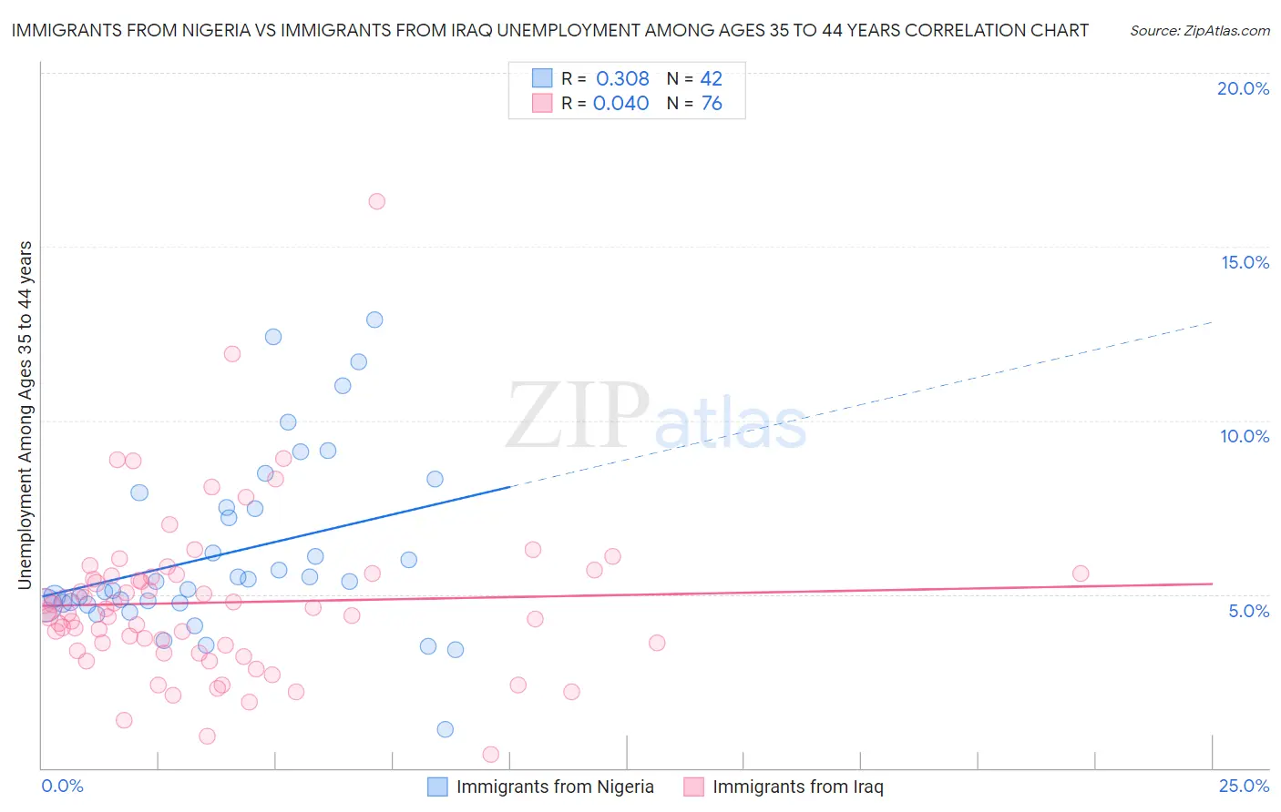 Immigrants from Nigeria vs Immigrants from Iraq Unemployment Among Ages 35 to 44 years