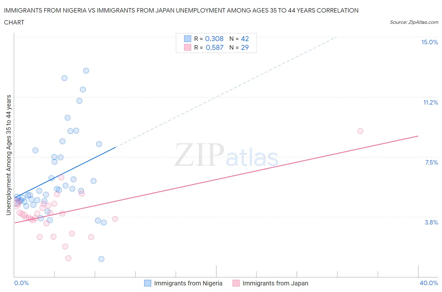 Immigrants from Nigeria vs Immigrants from Japan Unemployment Among Ages 35 to 44 years