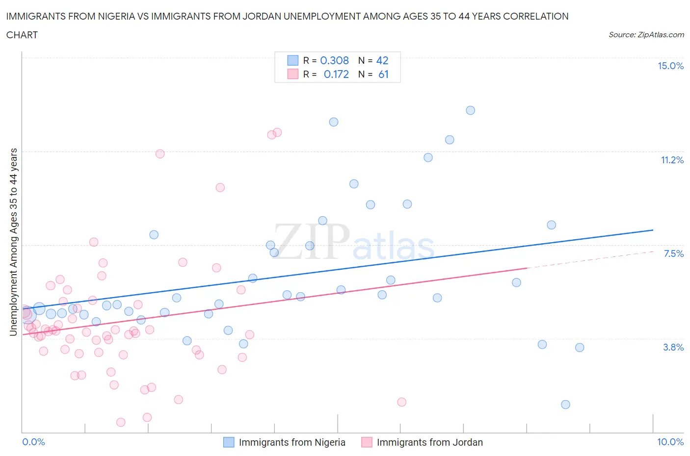 Immigrants from Nigeria vs Immigrants from Jordan Unemployment Among Ages 35 to 44 years