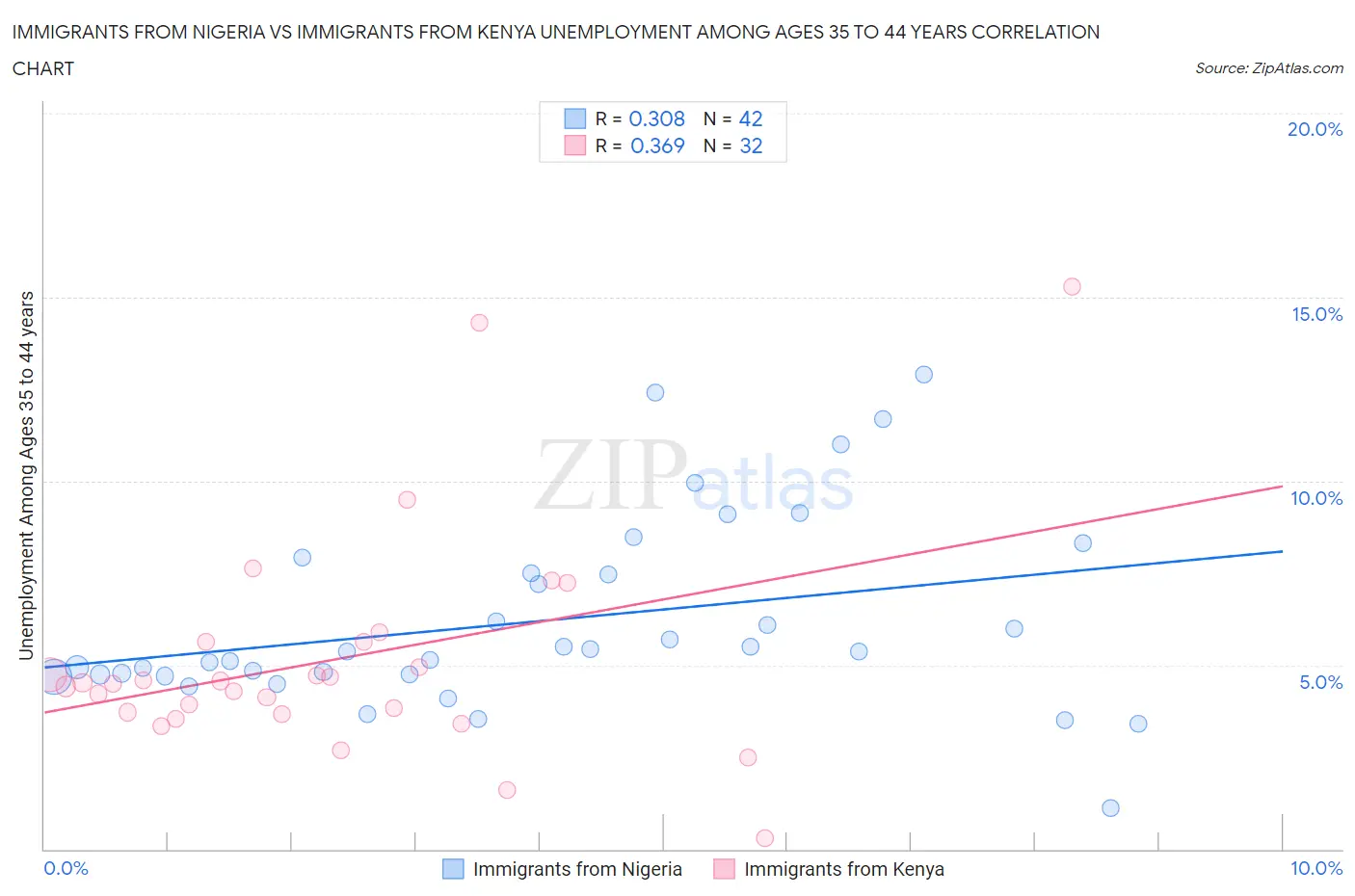 Immigrants from Nigeria vs Immigrants from Kenya Unemployment Among Ages 35 to 44 years