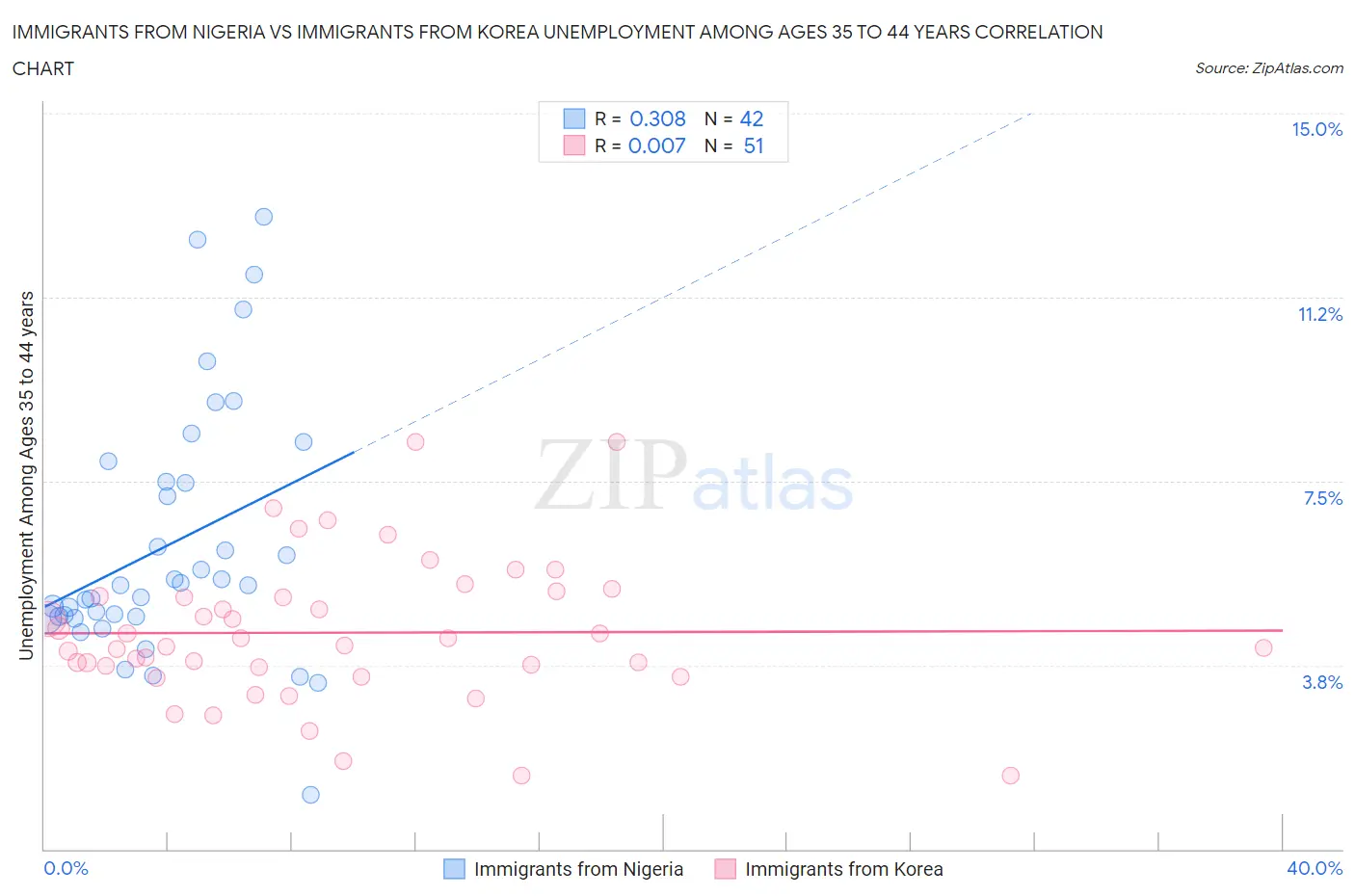 Immigrants from Nigeria vs Immigrants from Korea Unemployment Among Ages 35 to 44 years
