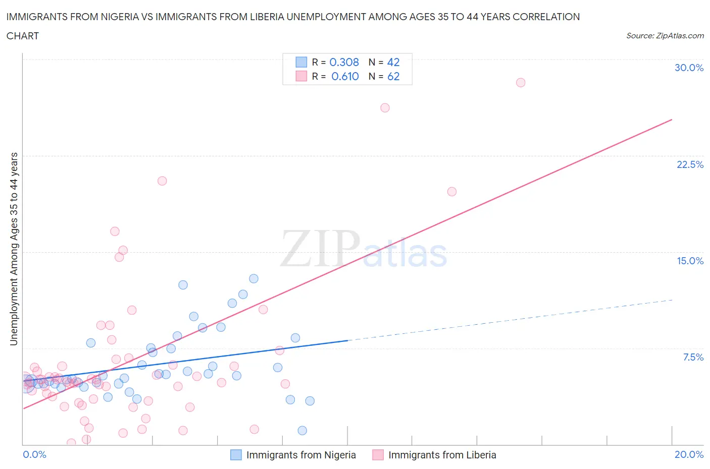 Immigrants from Nigeria vs Immigrants from Liberia Unemployment Among Ages 35 to 44 years