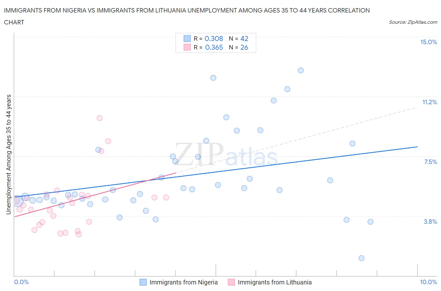 Immigrants from Nigeria vs Immigrants from Lithuania Unemployment Among Ages 35 to 44 years