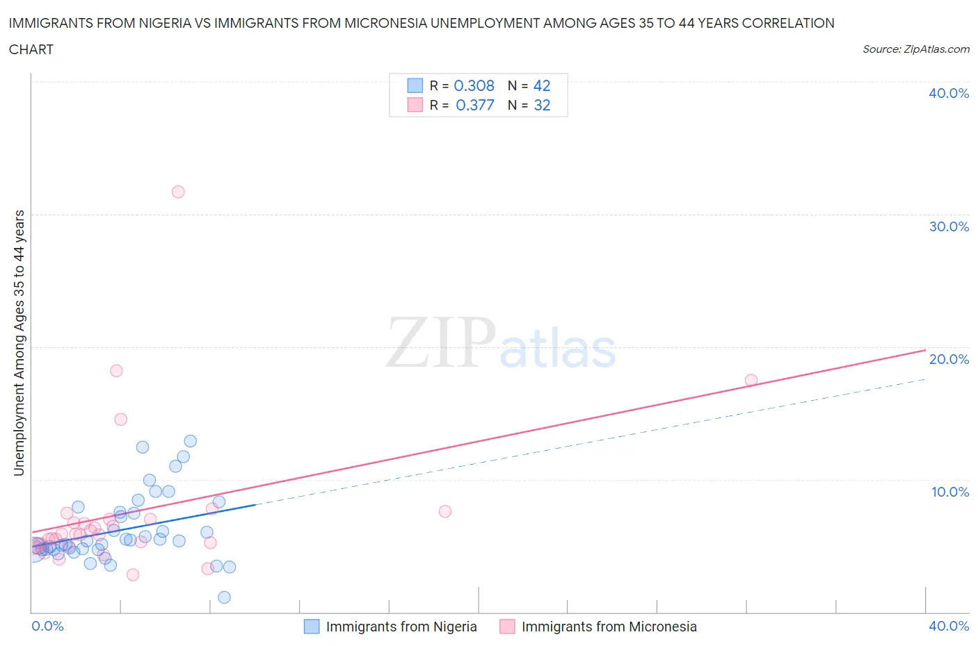 Immigrants from Nigeria vs Immigrants from Micronesia Unemployment Among Ages 35 to 44 years