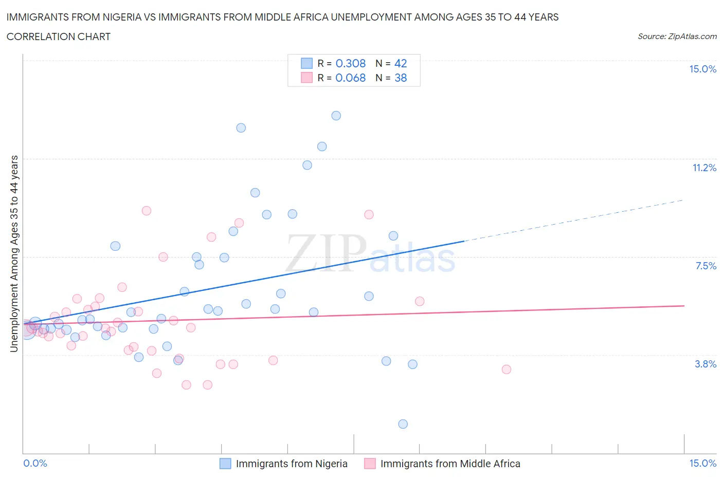 Immigrants from Nigeria vs Immigrants from Middle Africa Unemployment Among Ages 35 to 44 years