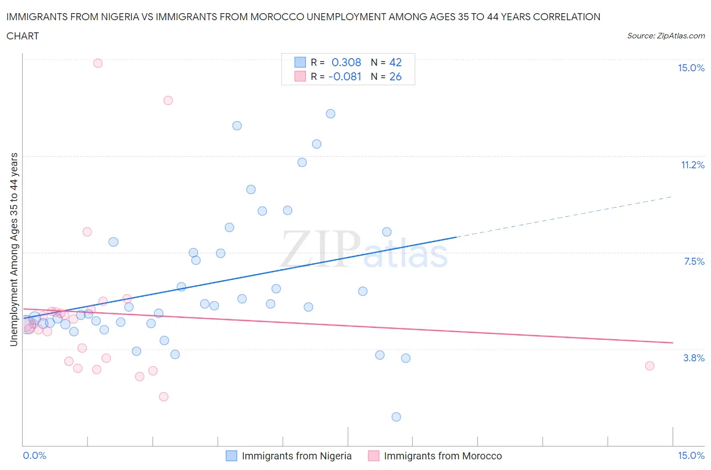 Immigrants from Nigeria vs Immigrants from Morocco Unemployment Among Ages 35 to 44 years