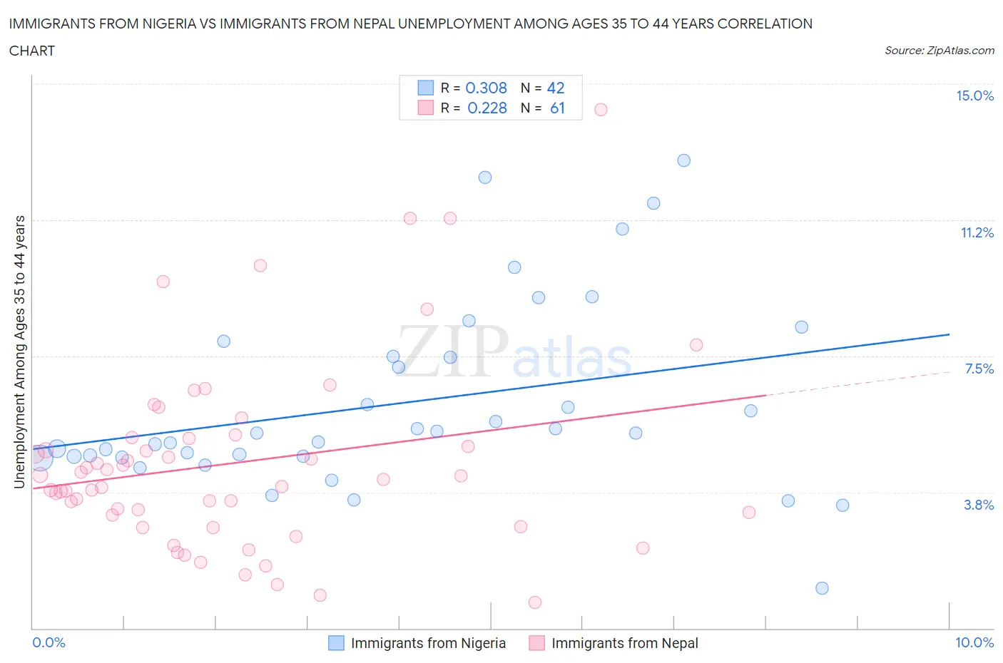 Immigrants from Nigeria vs Immigrants from Nepal Unemployment Among Ages 35 to 44 years