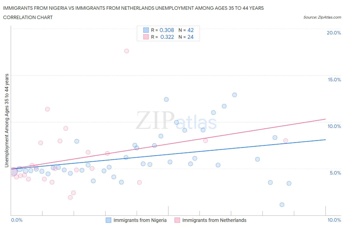 Immigrants from Nigeria vs Immigrants from Netherlands Unemployment Among Ages 35 to 44 years