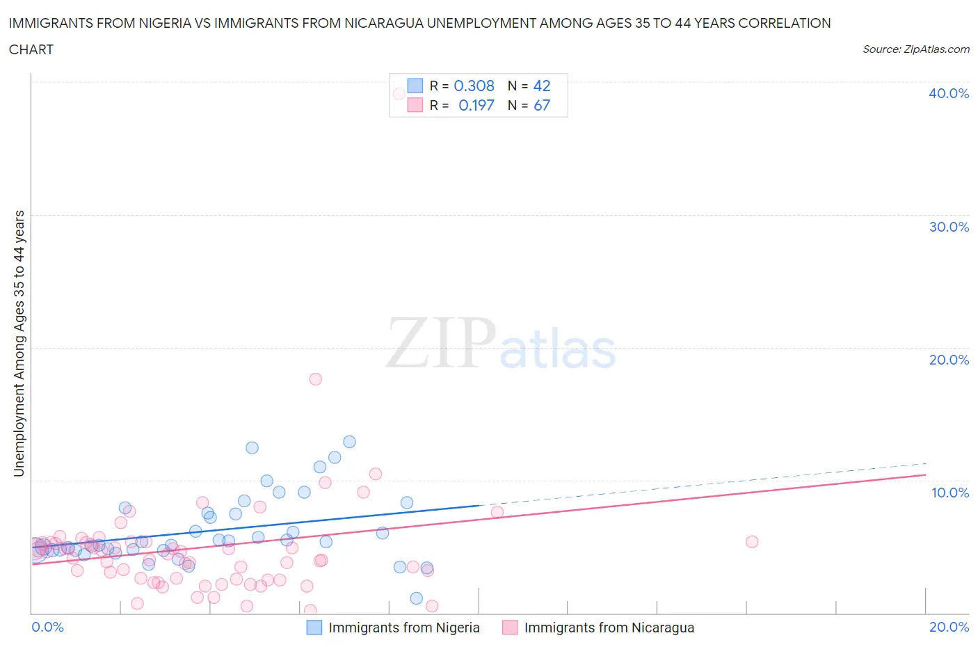 Immigrants from Nigeria vs Immigrants from Nicaragua Unemployment Among Ages 35 to 44 years