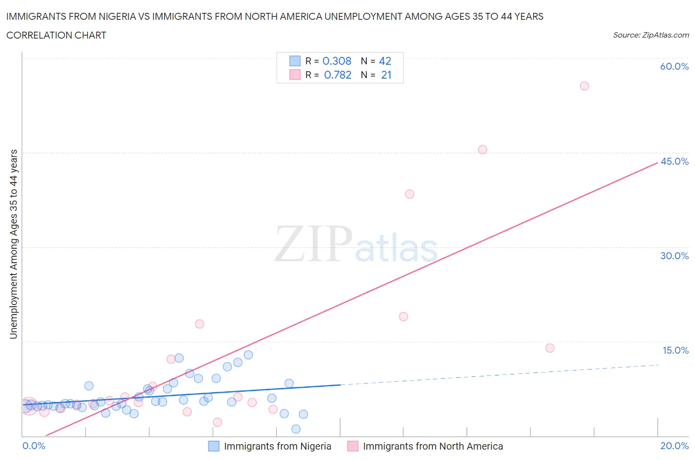 Immigrants from Nigeria vs Immigrants from North America Unemployment Among Ages 35 to 44 years