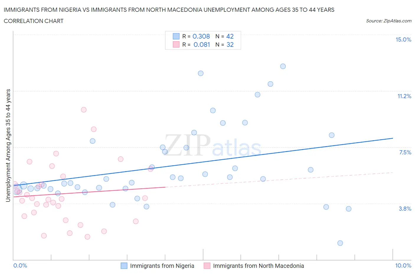 Immigrants from Nigeria vs Immigrants from North Macedonia Unemployment Among Ages 35 to 44 years