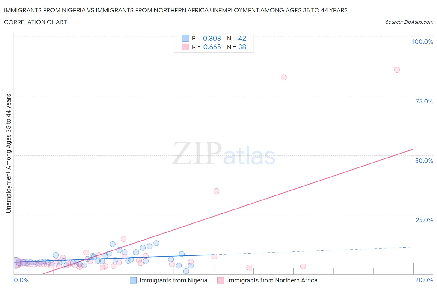 Immigrants from Nigeria vs Immigrants from Northern Africa Unemployment Among Ages 35 to 44 years