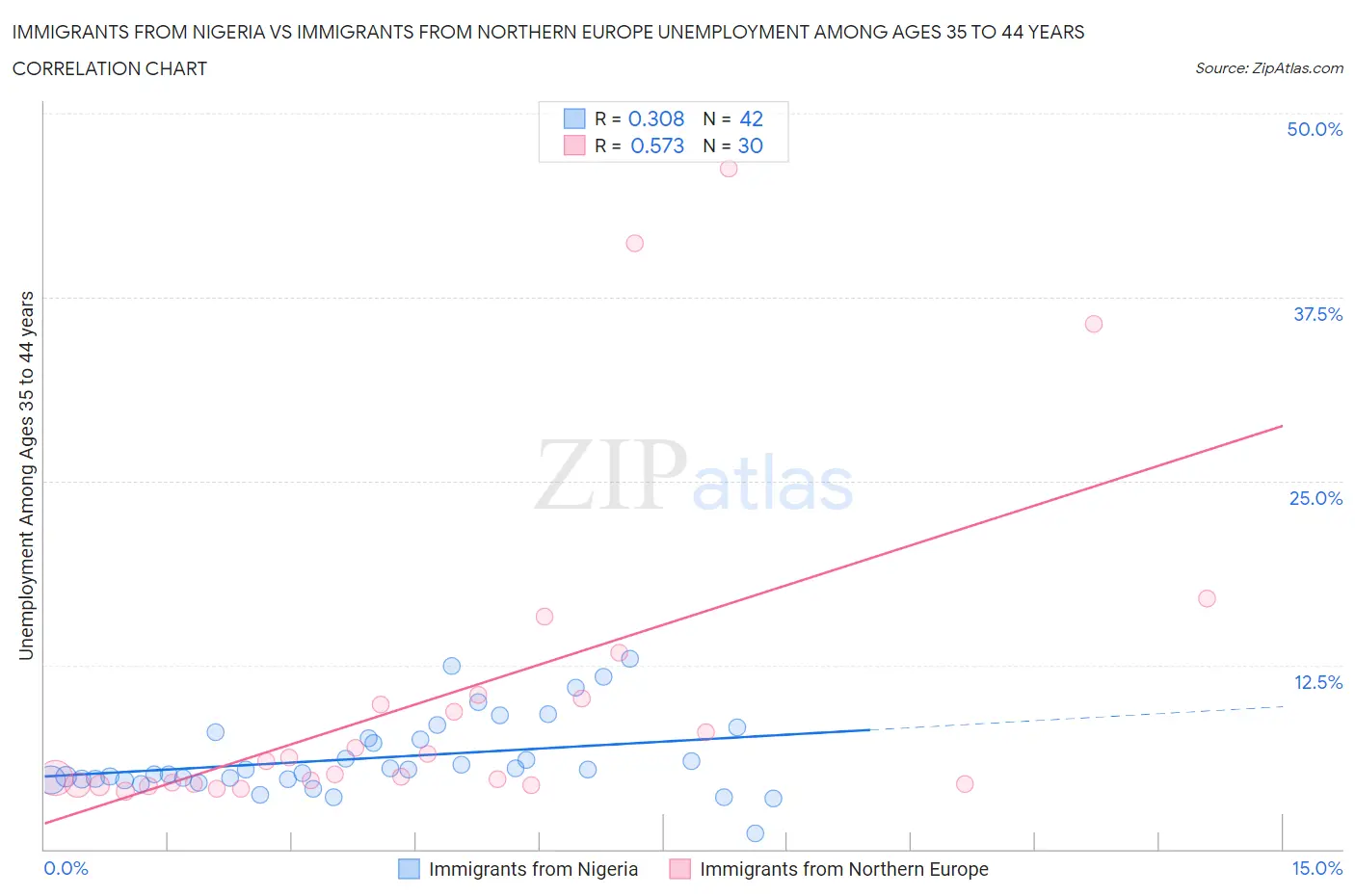 Immigrants from Nigeria vs Immigrants from Northern Europe Unemployment Among Ages 35 to 44 years