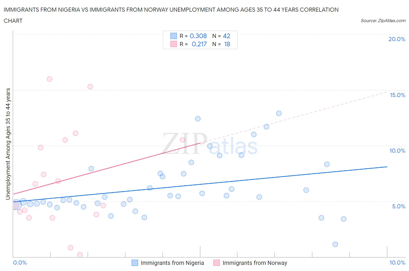 Immigrants from Nigeria vs Immigrants from Norway Unemployment Among Ages 35 to 44 years