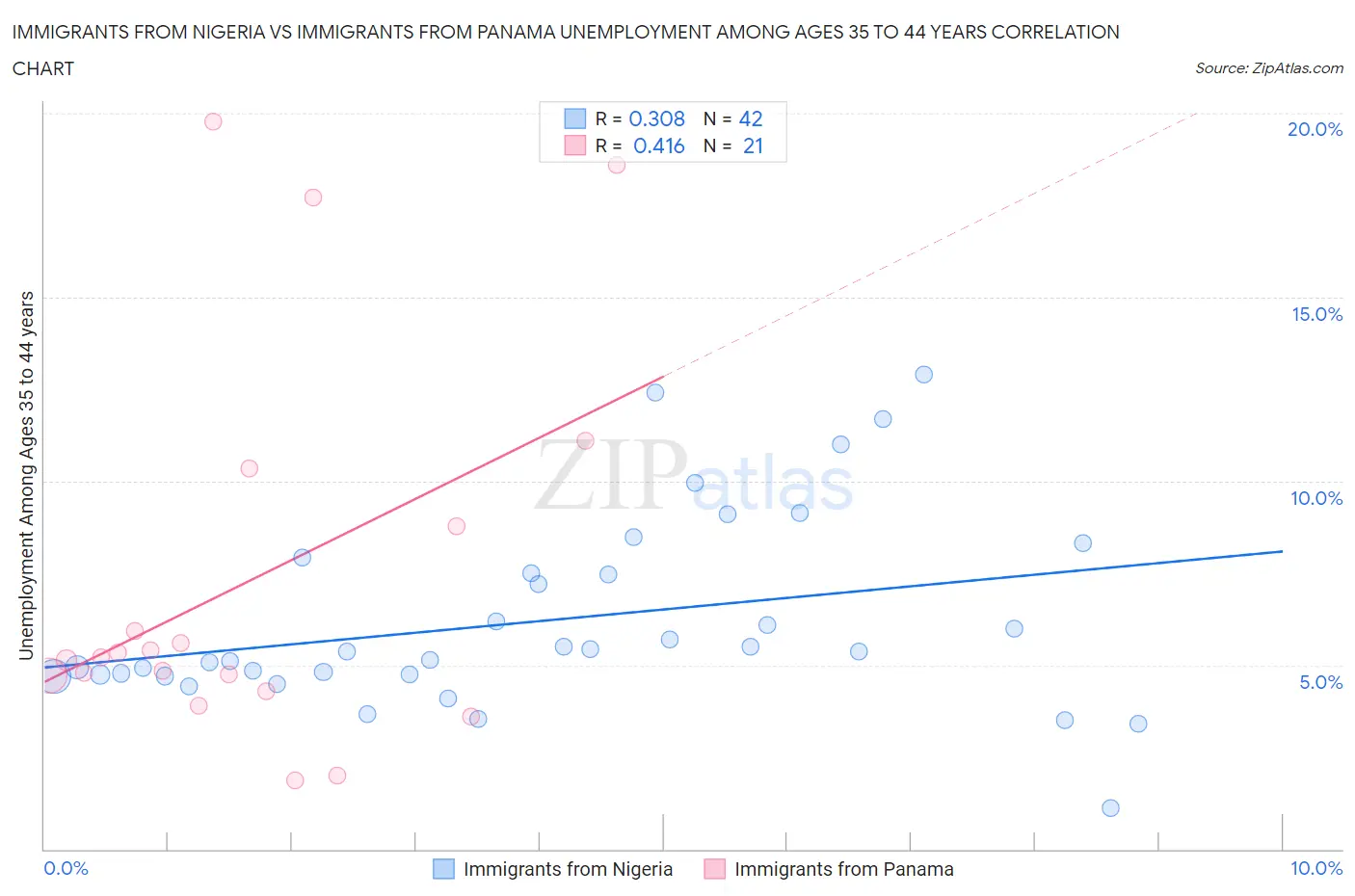 Immigrants from Nigeria vs Immigrants from Panama Unemployment Among Ages 35 to 44 years