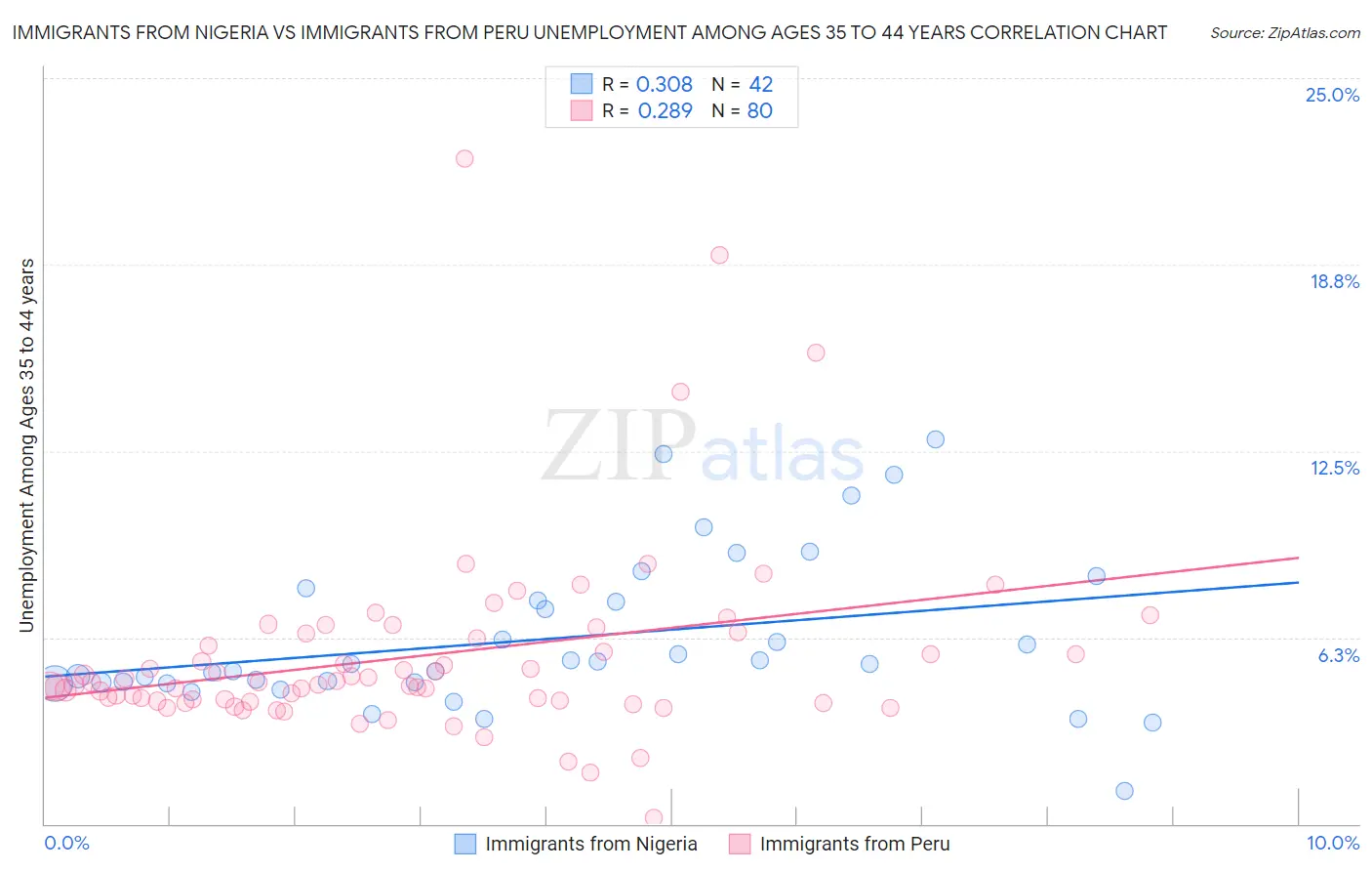 Immigrants from Nigeria vs Immigrants from Peru Unemployment Among Ages 35 to 44 years