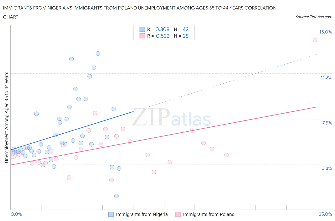 Immigrants from Nigeria vs Immigrants from Poland Unemployment Among Ages 35 to 44 years