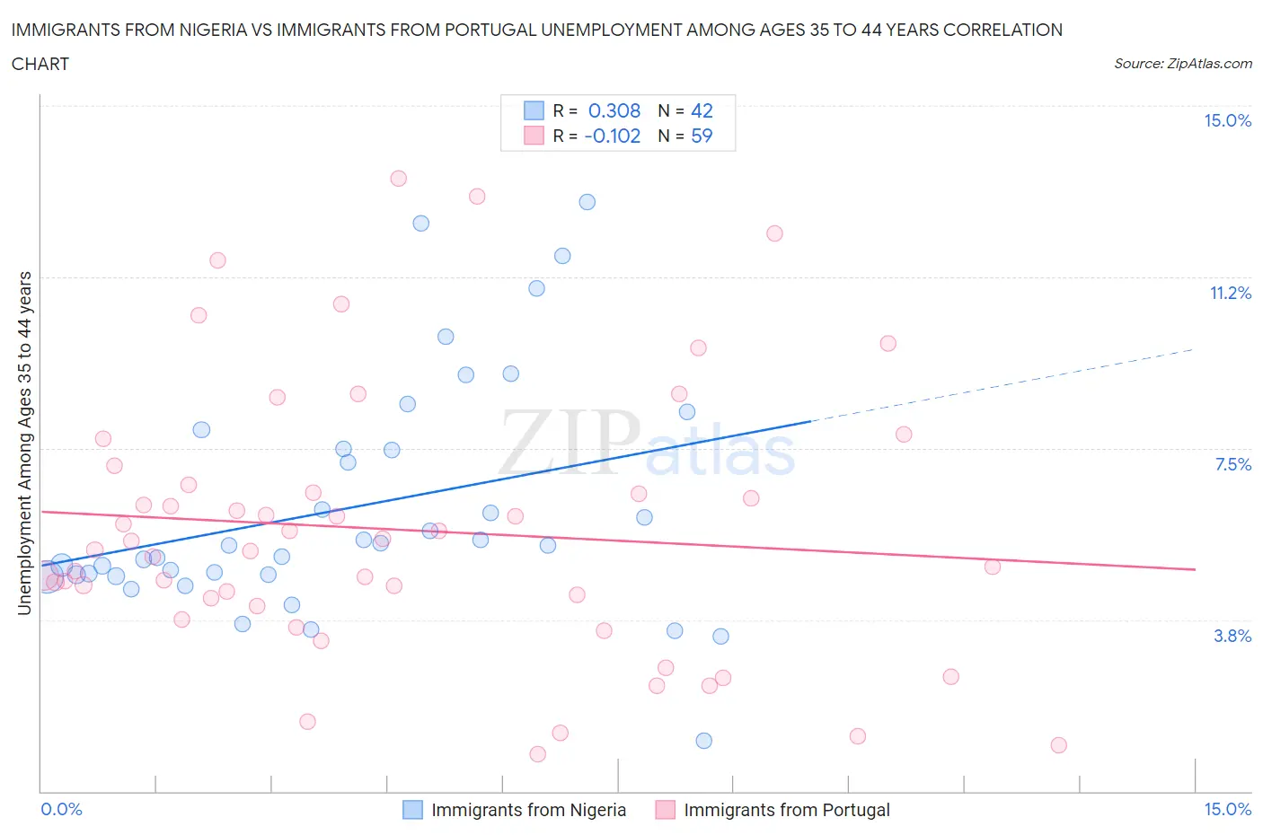 Immigrants from Nigeria vs Immigrants from Portugal Unemployment Among Ages 35 to 44 years