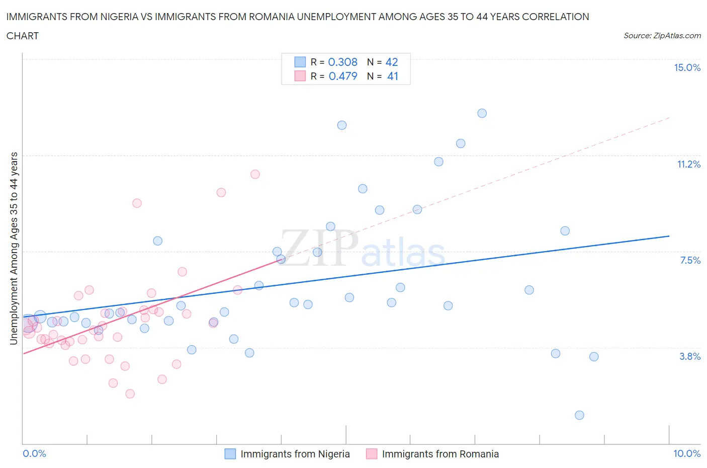 Immigrants from Nigeria vs Immigrants from Romania Unemployment Among Ages 35 to 44 years