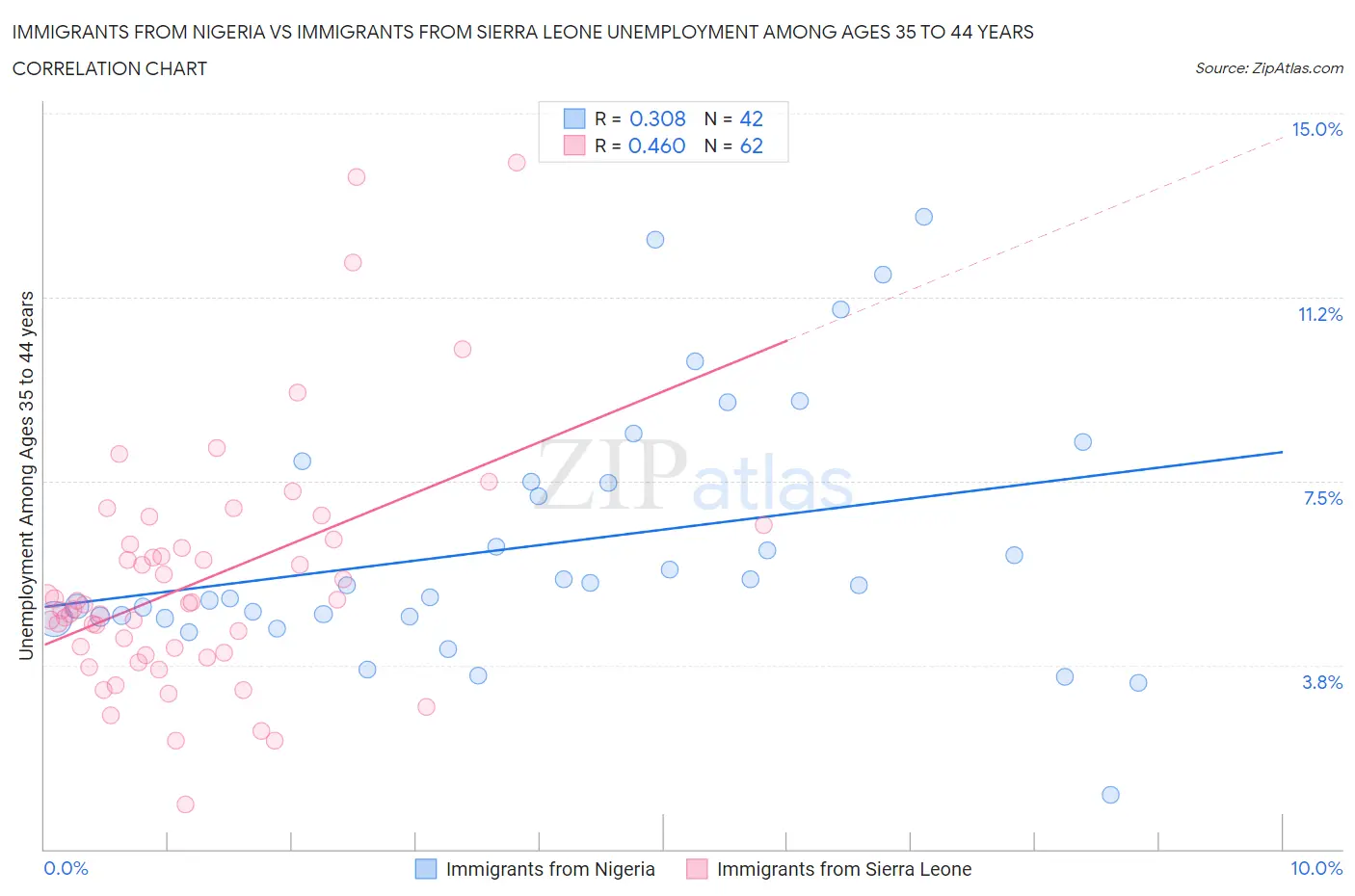 Immigrants from Nigeria vs Immigrants from Sierra Leone Unemployment Among Ages 35 to 44 years
