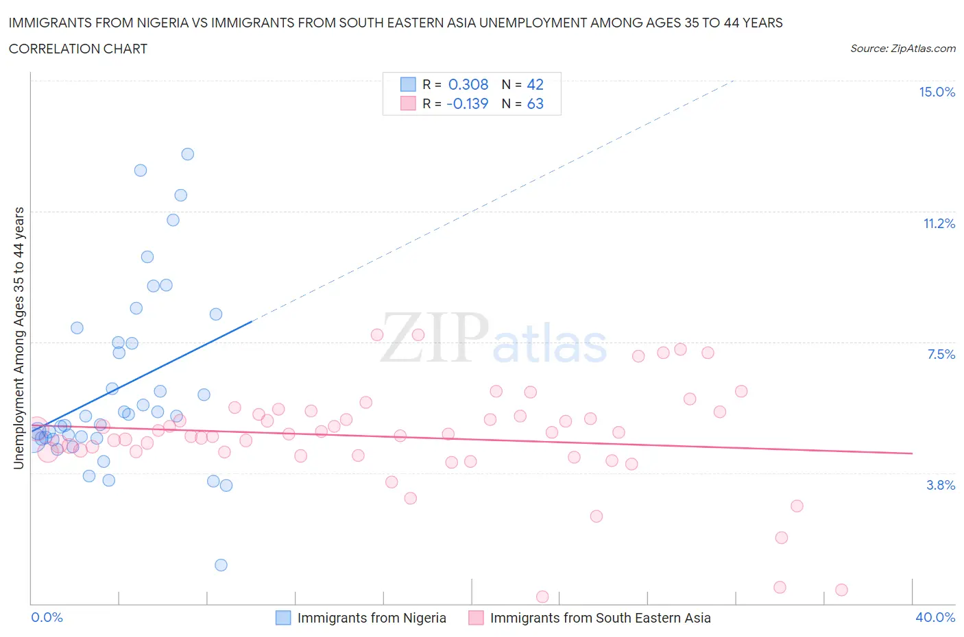 Immigrants from Nigeria vs Immigrants from South Eastern Asia Unemployment Among Ages 35 to 44 years