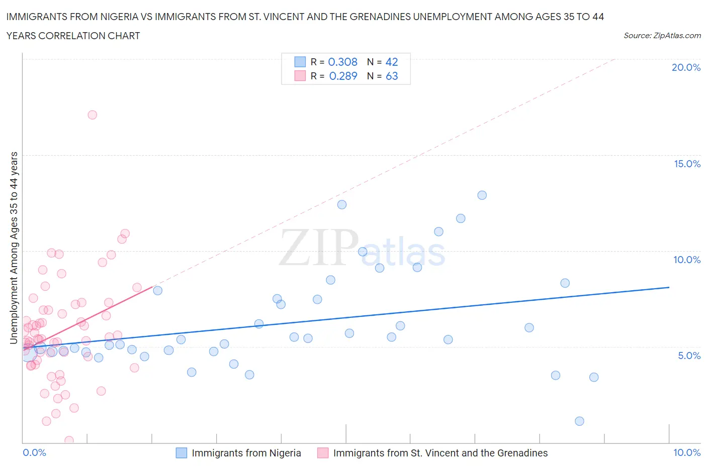 Immigrants from Nigeria vs Immigrants from St. Vincent and the Grenadines Unemployment Among Ages 35 to 44 years