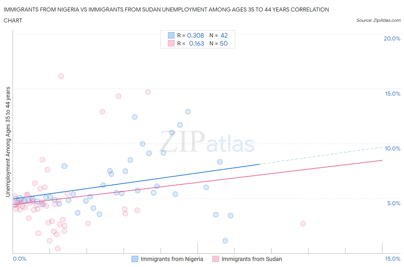 Immigrants from Nigeria vs Immigrants from Sudan Unemployment Among Ages 35 to 44 years