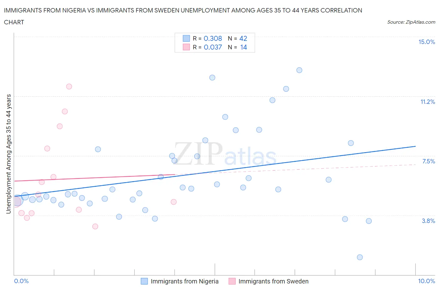Immigrants from Nigeria vs Immigrants from Sweden Unemployment Among Ages 35 to 44 years