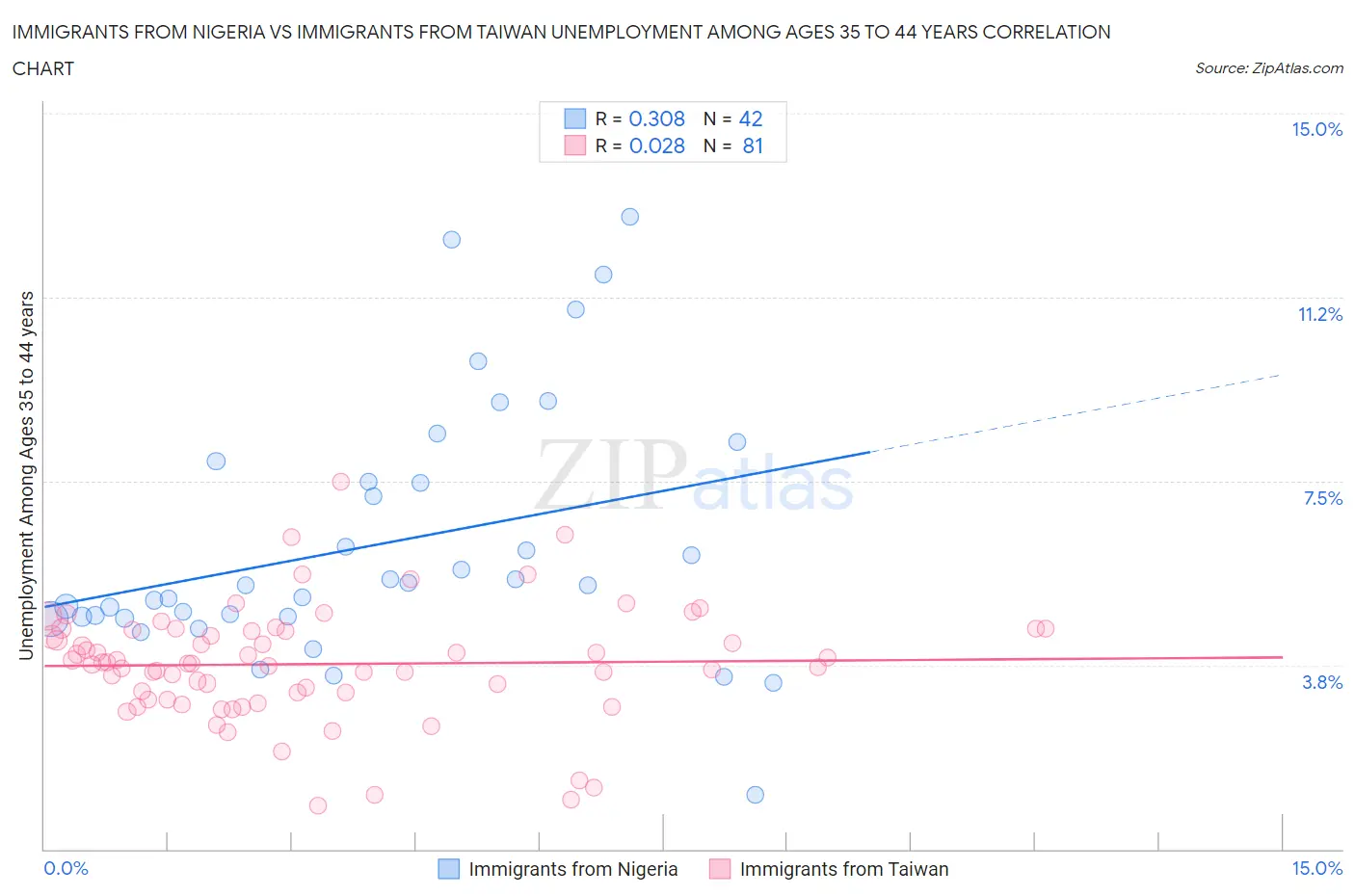 Immigrants from Nigeria vs Immigrants from Taiwan Unemployment Among Ages 35 to 44 years