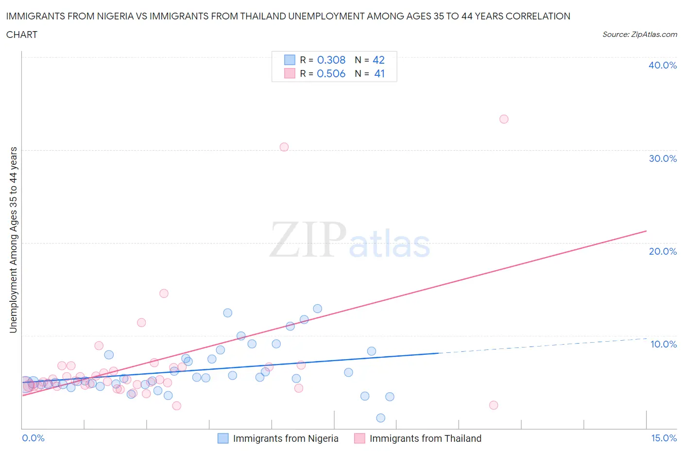 Immigrants from Nigeria vs Immigrants from Thailand Unemployment Among Ages 35 to 44 years
