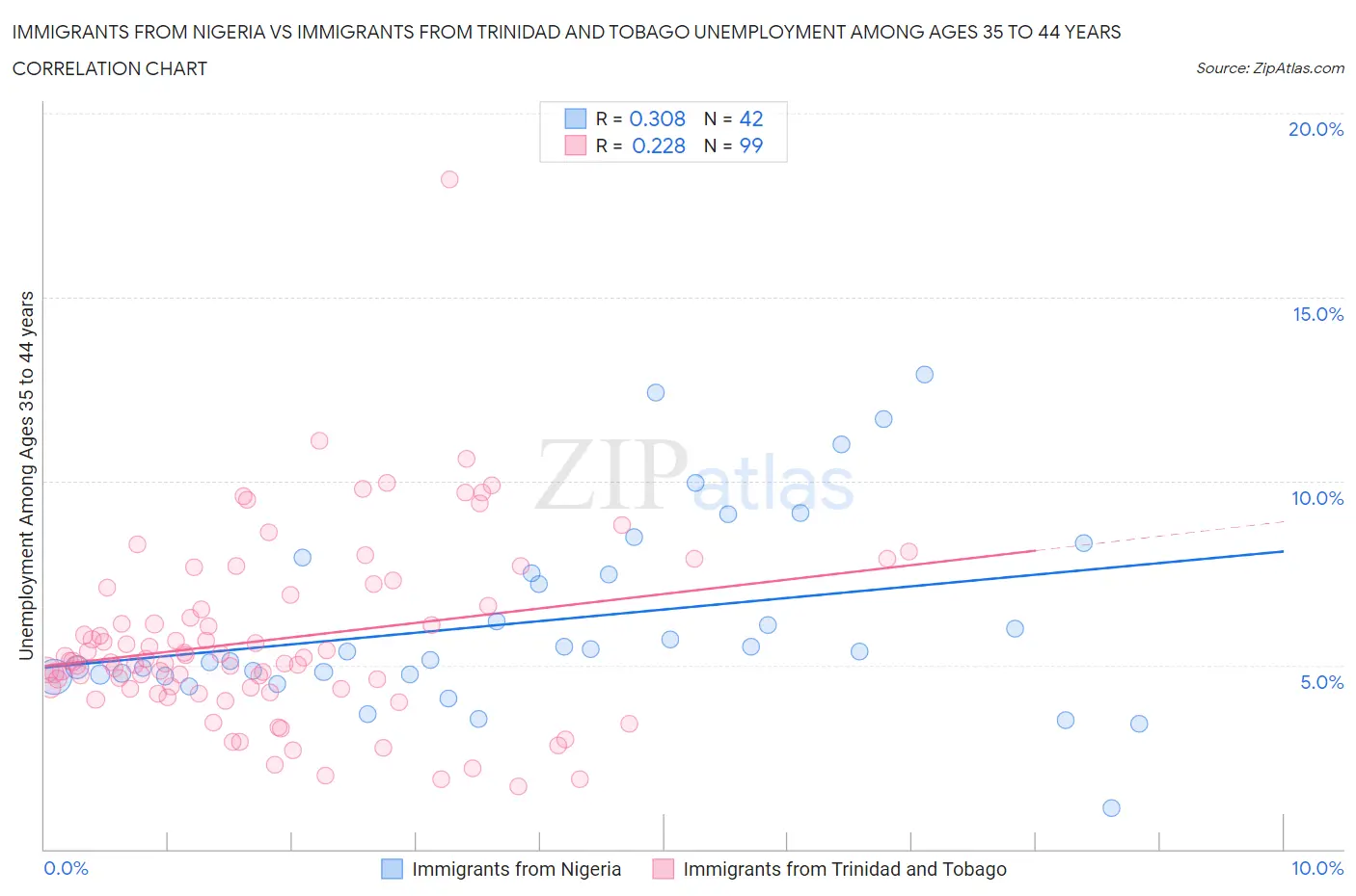 Immigrants from Nigeria vs Immigrants from Trinidad and Tobago Unemployment Among Ages 35 to 44 years