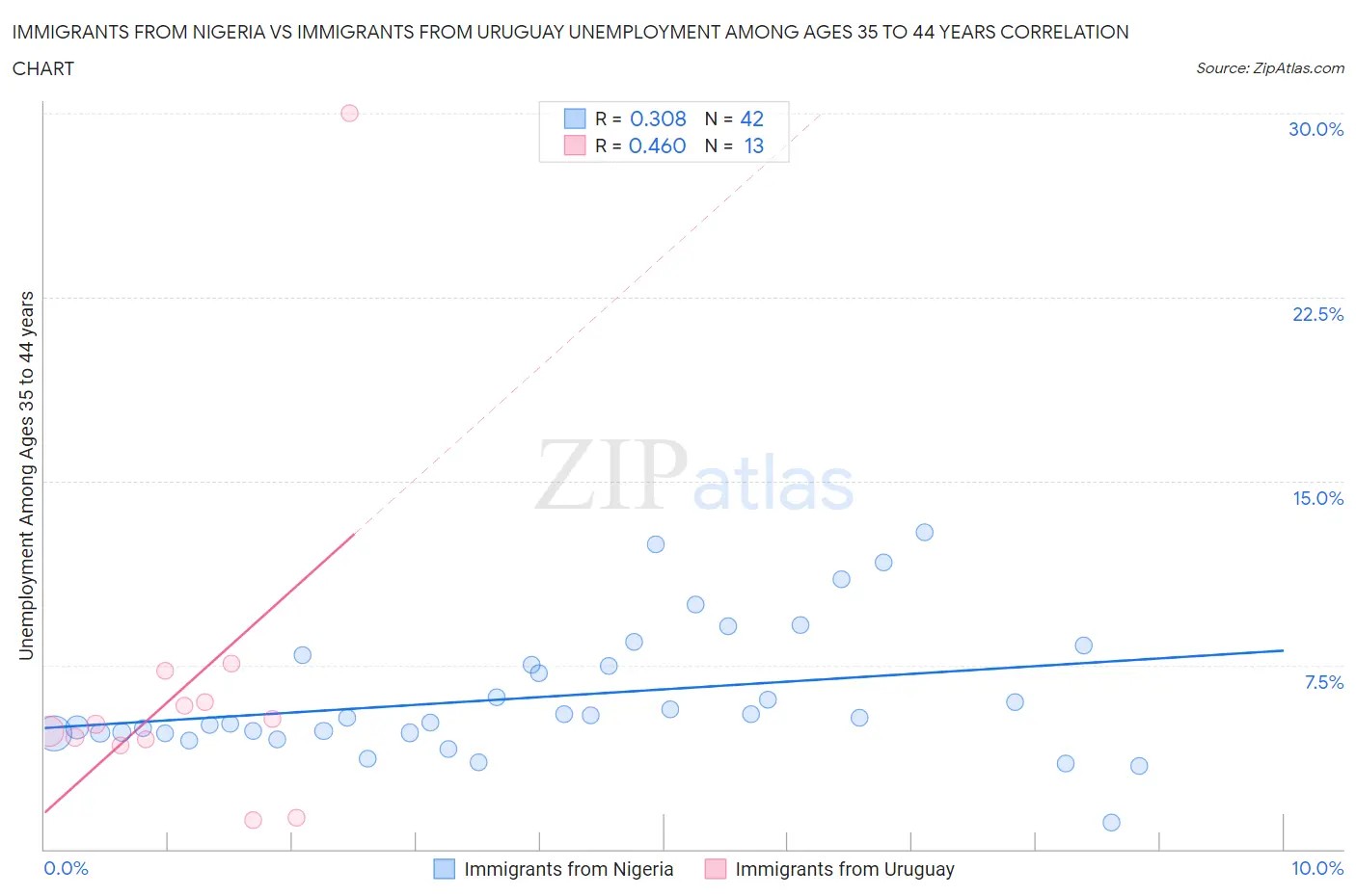 Immigrants from Nigeria vs Immigrants from Uruguay Unemployment Among Ages 35 to 44 years