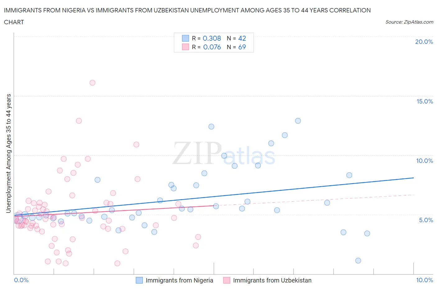 Immigrants from Nigeria vs Immigrants from Uzbekistan Unemployment Among Ages 35 to 44 years