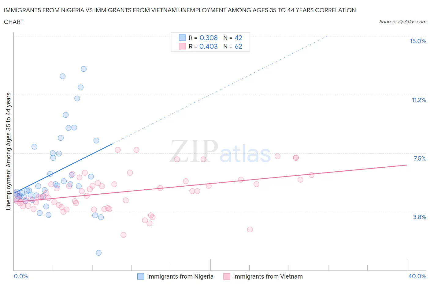 Immigrants from Nigeria vs Immigrants from Vietnam Unemployment Among Ages 35 to 44 years