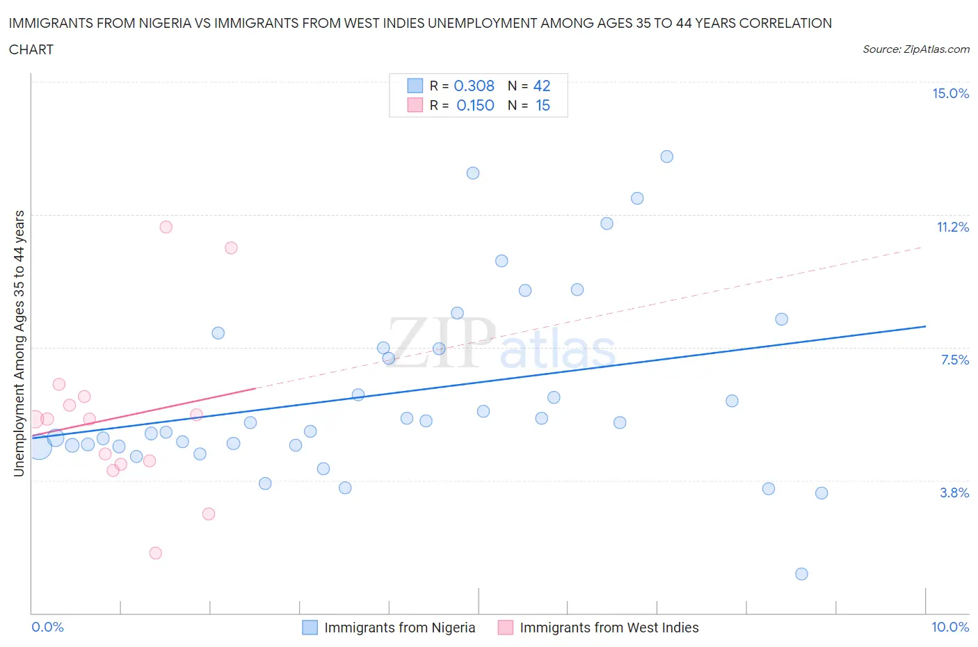 Immigrants from Nigeria vs Immigrants from West Indies Unemployment Among Ages 35 to 44 years