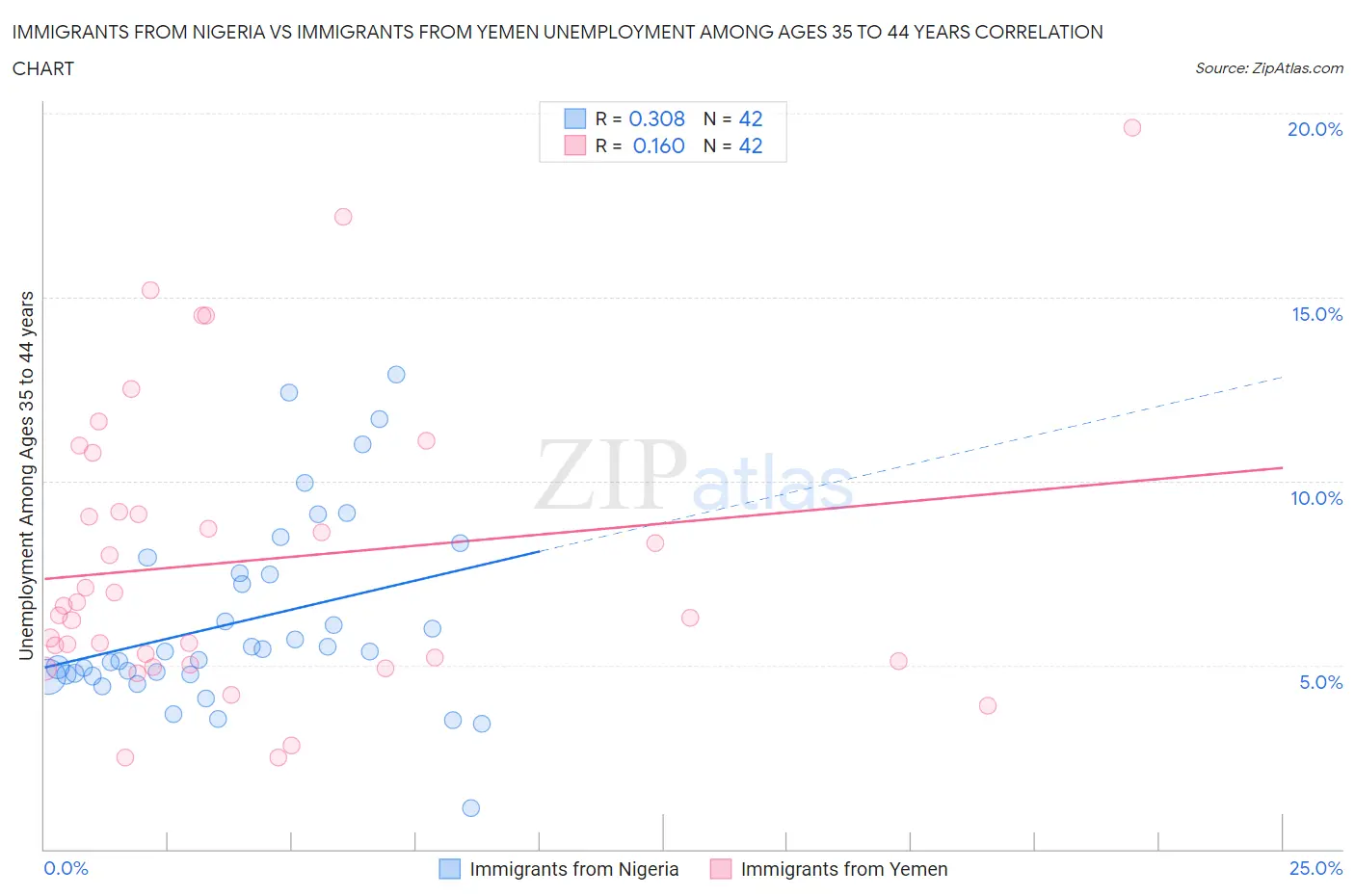 Immigrants from Nigeria vs Immigrants from Yemen Unemployment Among Ages 35 to 44 years