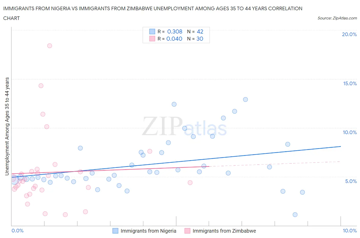 Immigrants from Nigeria vs Immigrants from Zimbabwe Unemployment Among Ages 35 to 44 years