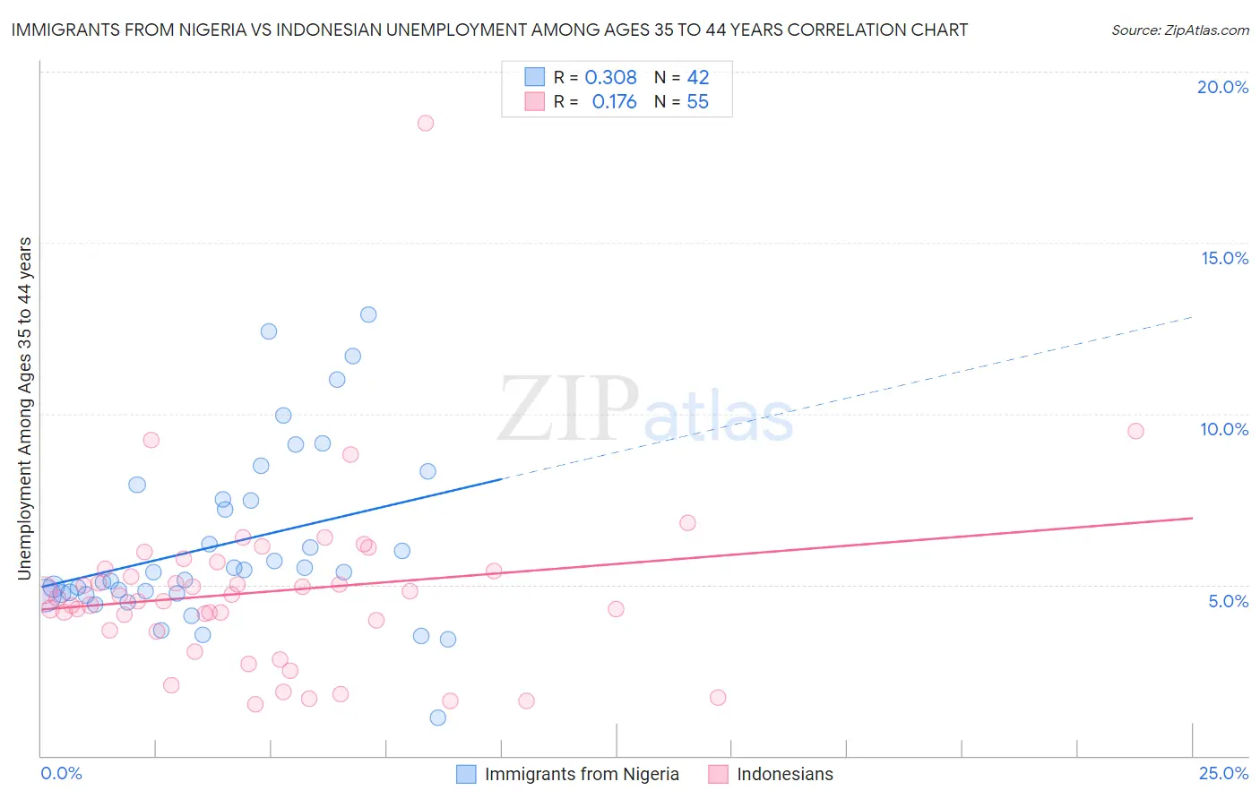 Immigrants from Nigeria vs Indonesian Unemployment Among Ages 35 to 44 years
